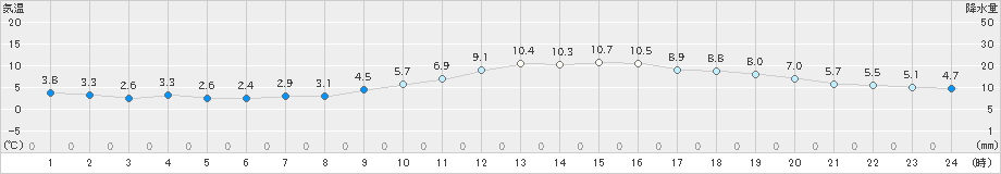 大村(>2023年01月05日)のアメダスグラフ