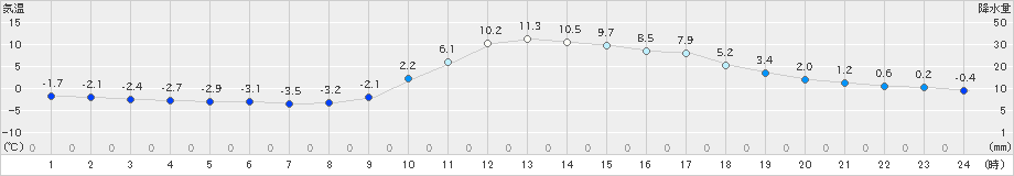 西米良(>2023年01月05日)のアメダスグラフ