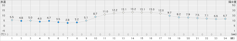 油津(>2023年01月05日)のアメダスグラフ