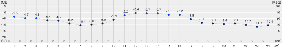 厚真(>2023年01月06日)のアメダスグラフ