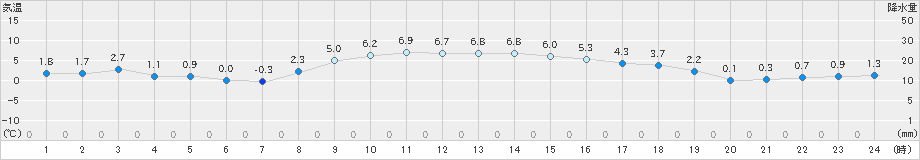 相馬(>2023年01月06日)のアメダスグラフ