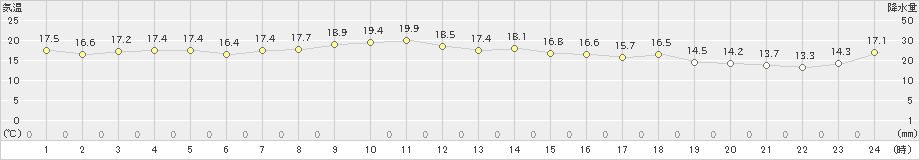 父島(>2023年01月06日)のアメダスグラフ