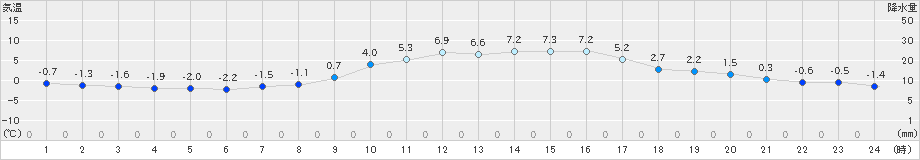 新見(>2023年01月06日)のアメダスグラフ