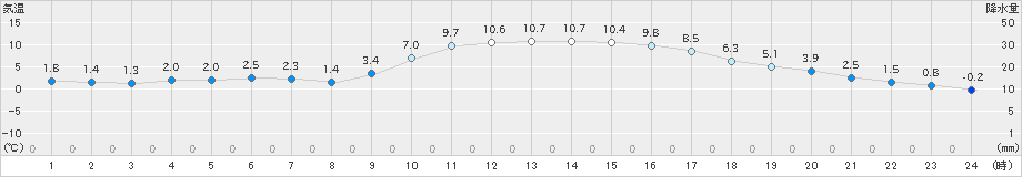 須佐(>2023年01月06日)のアメダスグラフ