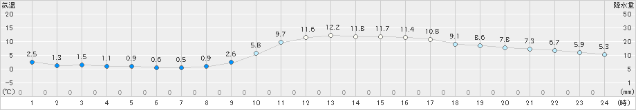 佐伯(>2023年01月06日)のアメダスグラフ