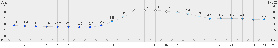 西米良(>2023年01月06日)のアメダスグラフ