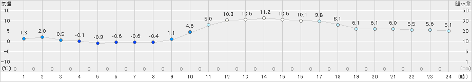 都城(>2023年01月06日)のアメダスグラフ