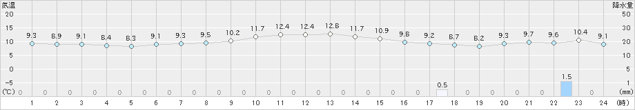 中種子(>2023年01月06日)のアメダスグラフ