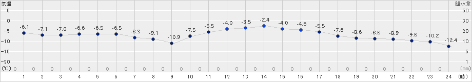 西興部(>2023年01月07日)のアメダスグラフ