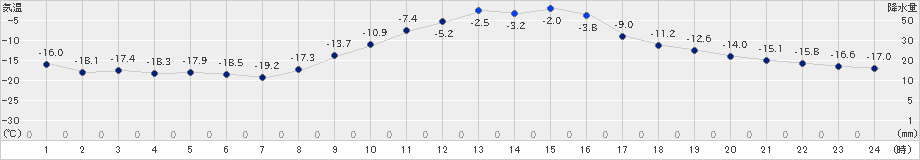 穂別(>2023年01月07日)のアメダスグラフ