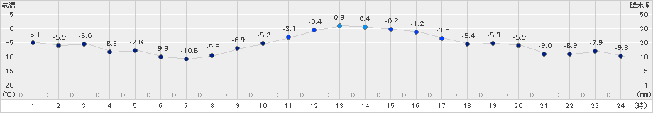 今金(>2023年01月07日)のアメダスグラフ