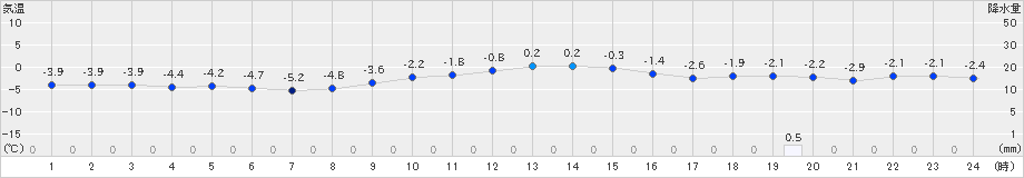 奥中山(>2023年01月07日)のアメダスグラフ
