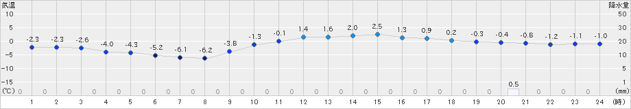 好摩(>2023年01月07日)のアメダスグラフ