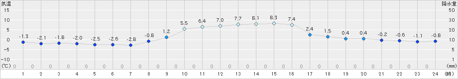 鹿沼(>2023年01月07日)のアメダスグラフ