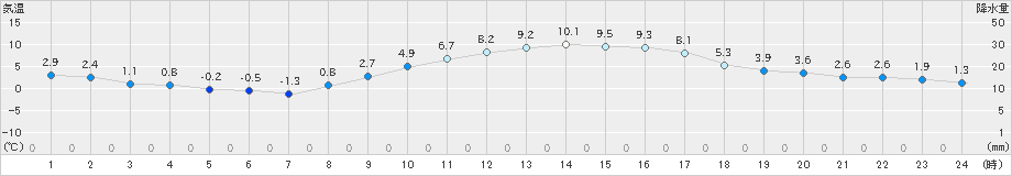 熊谷(>2023年01月07日)のアメダスグラフ