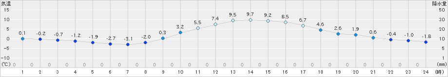 秩父(>2023年01月07日)のアメダスグラフ