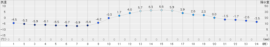 穂高(>2023年01月07日)のアメダスグラフ