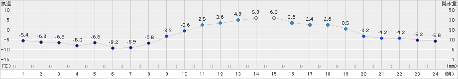 立科(>2023年01月07日)のアメダスグラフ