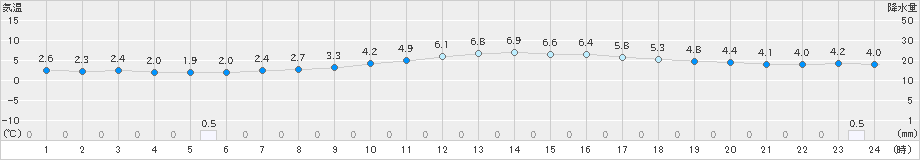 今津(>2023年01月07日)のアメダスグラフ