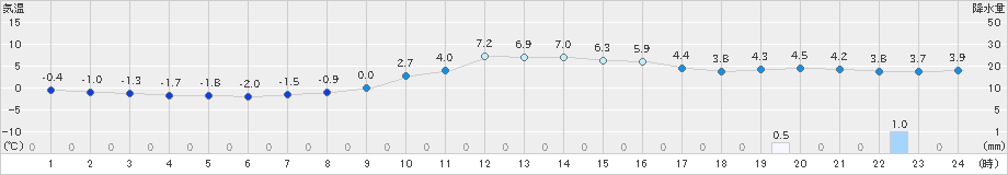 米原(>2023年01月07日)のアメダスグラフ