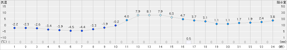 信楽(>2023年01月07日)のアメダスグラフ