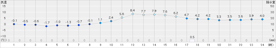 土山(>2023年01月07日)のアメダスグラフ