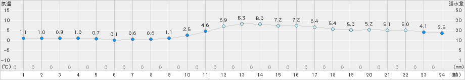 舞鶴(>2023年01月07日)のアメダスグラフ