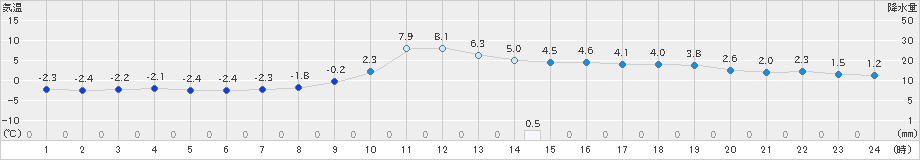 能勢(>2023年01月07日)のアメダスグラフ