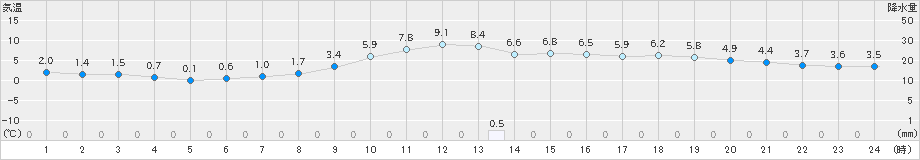 豊中(>2023年01月07日)のアメダスグラフ