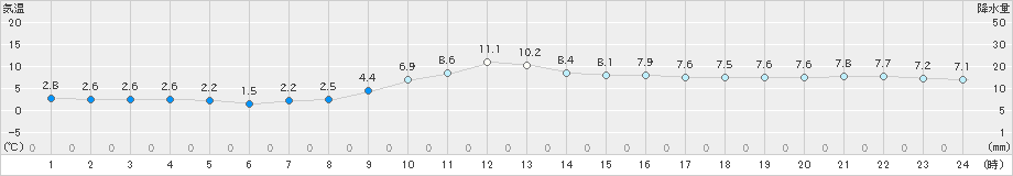 八尾(>2023年01月07日)のアメダスグラフ