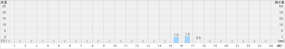 護摩壇山(>2023年01月07日)のアメダスグラフ
