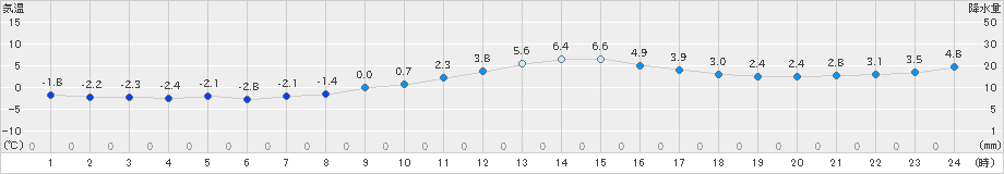 龍神(>2023年01月07日)のアメダスグラフ