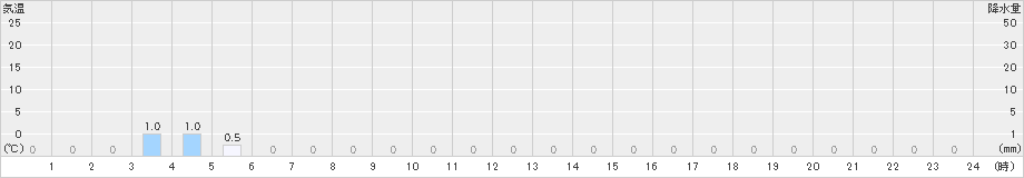 耳納山(>2023年01月07日)のアメダスグラフ