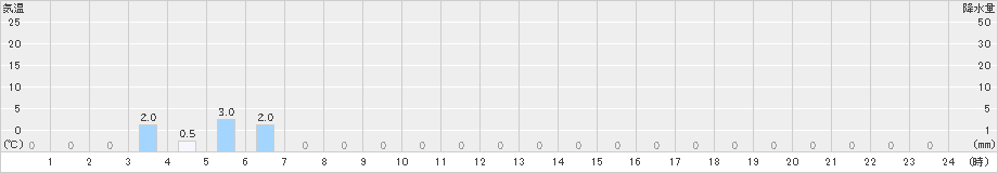 紫尾山(>2023年01月07日)のアメダスグラフ