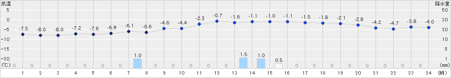 共和(>2023年01月08日)のアメダスグラフ