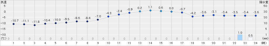 今金(>2023年01月08日)のアメダスグラフ