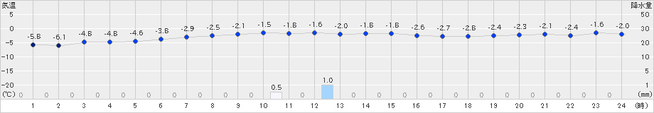 八幡平(>2023年01月08日)のアメダスグラフ