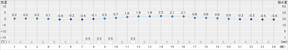 只見(>2023年01月08日)のアメダスグラフ