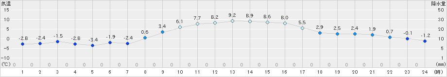 塩谷(>2023年01月08日)のアメダスグラフ