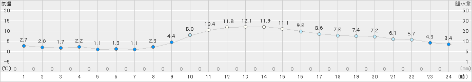 前橋(>2023年01月08日)のアメダスグラフ