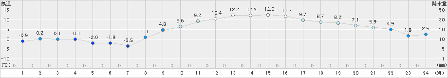 久喜(>2023年01月08日)のアメダスグラフ