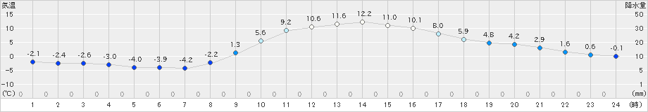 秩父(>2023年01月08日)のアメダスグラフ