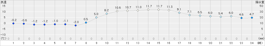 越谷(>2023年01月08日)のアメダスグラフ