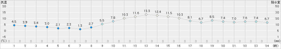 辻堂(>2023年01月08日)のアメダスグラフ