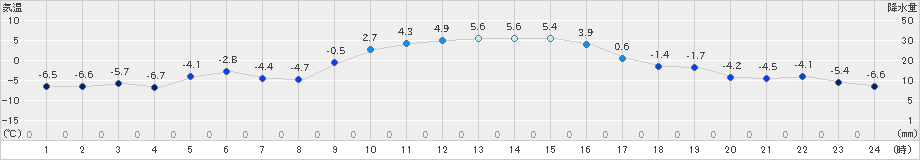 立科(>2023年01月08日)のアメダスグラフ