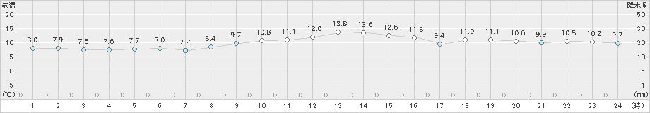 石廊崎(>2023年01月08日)のアメダスグラフ