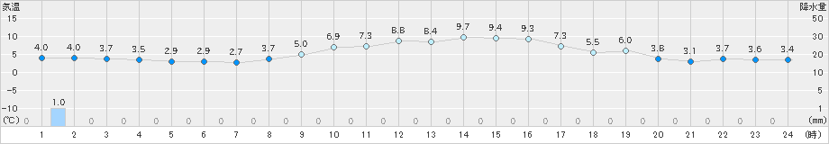 今津(>2023年01月08日)のアメダスグラフ