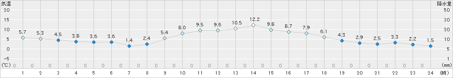 東近江(>2023年01月08日)のアメダスグラフ