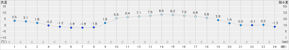 信楽(>2023年01月08日)のアメダスグラフ