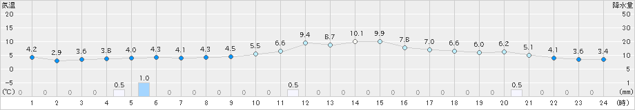 舞鶴(>2023年01月08日)のアメダスグラフ